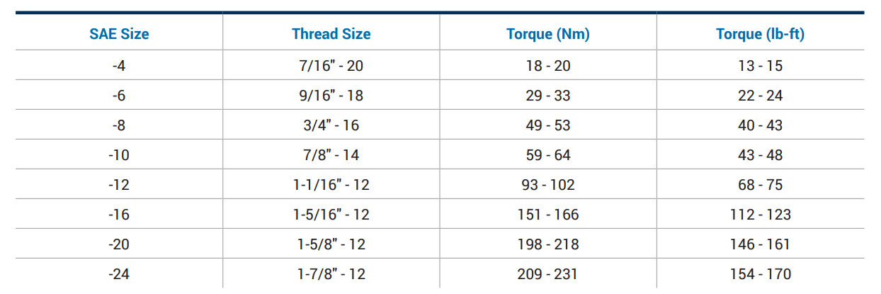 O-ring-chart