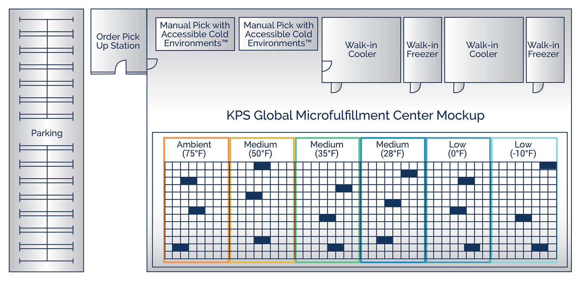 Microfulfillment Center