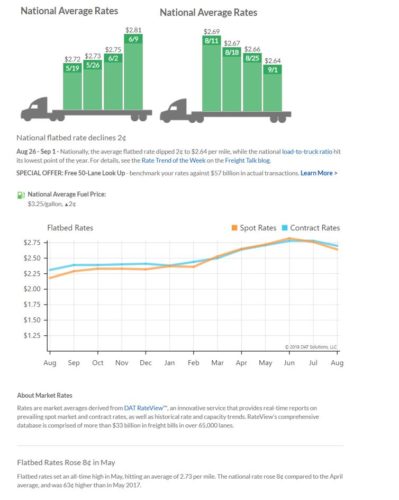 Graph showing national rates for flatbeds