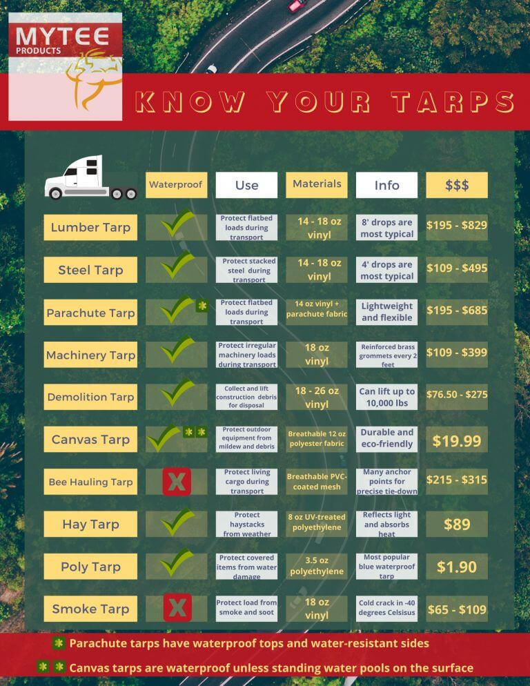 types of tarps, materials and tarp uses 